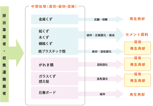 中間処理フロー図